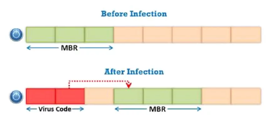 فيروسات الحاسب-MBR