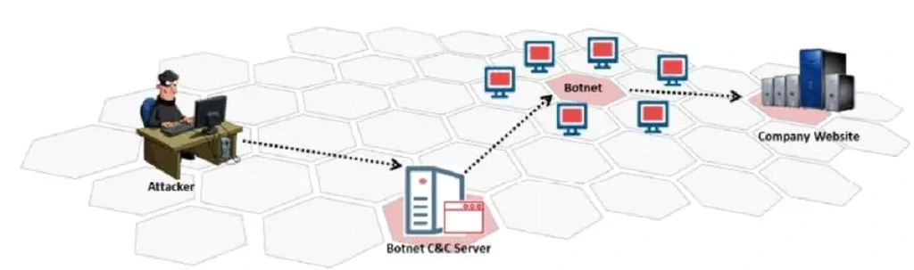 Botnet- شبكة من الأجهزة المصابة