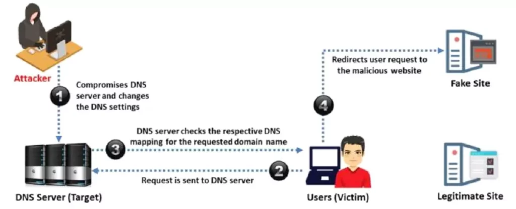 DNS Server Hijacking- هجوم سرقة مخدم DNS
